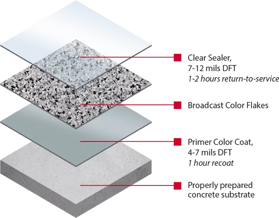 Flake system